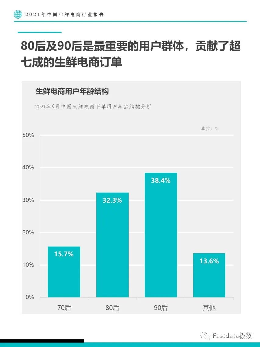 Fastdata极数：2021年中国生鲜电商行业报告